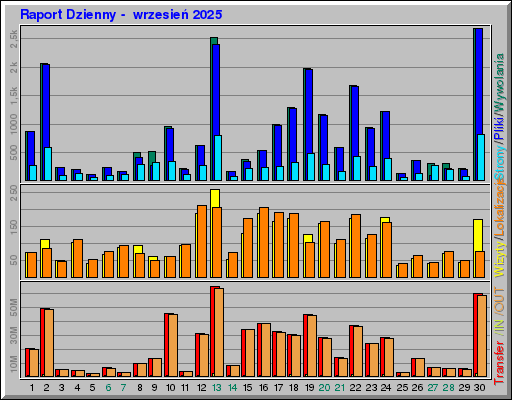Raport Dzienny - wrzesieĹ 2025 Raport Dzienny - wrzesieĹ 2025