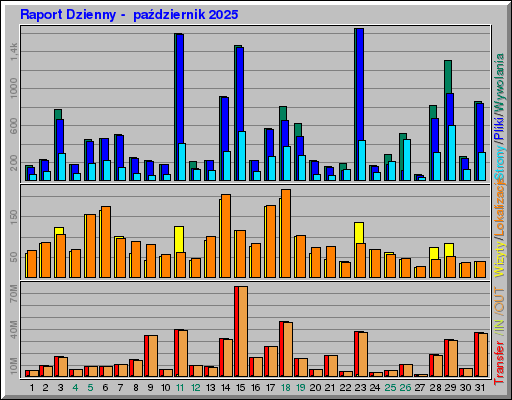 Raport Dzienny - paĹşdziernik 2025 Raport Dzienny - paĹşdziernik 2025