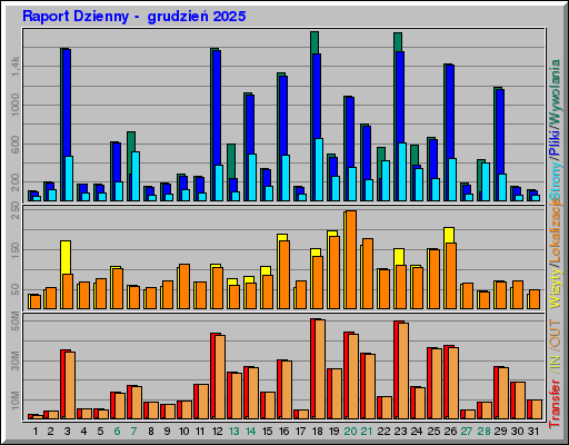 Raport Dzienny - grudzieĹ 2025 Raport Dzienny - grudzieĹ 2025