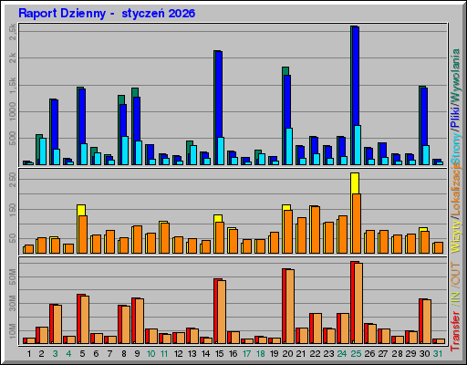 Raport Dzienny - styczeĹ 2026 Raport Dzienny - styczeĹ 2026