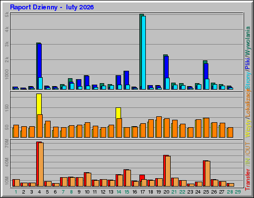Raport Dzienny - luty 2026 Raport Dzienny - luty 2026