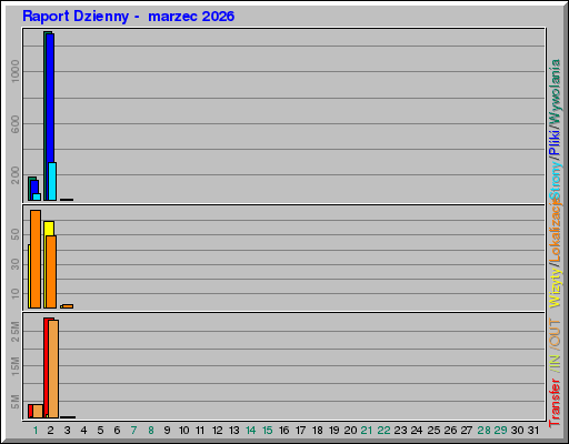 Raport Dzienny - marzec 2026 Raport Dzienny - marzec 2026