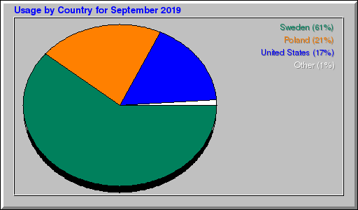 Odwolania wg krajów -  wrzesień 2019