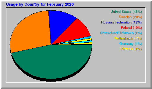 Odwolania wg krajów -  luty 2020