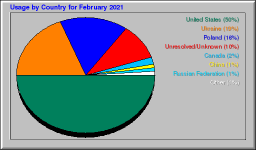 Odwolania wg krajów -  luty 2021