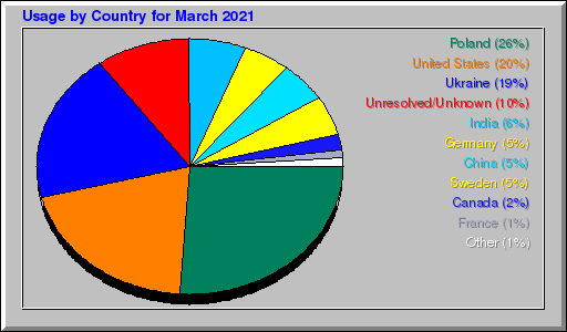 Odwolania wg krajów -  marzec 2021