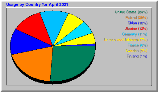 Odwolania wg krajów -  kwiecień 2021