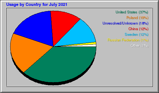 Odwolania wg krajów -  lipiec 2021