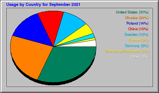 Odwolania wg krajów -  wrzesień 2021