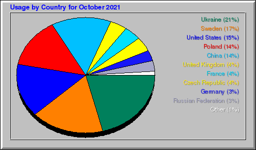 Odwolania wg krajów -  październik 2021