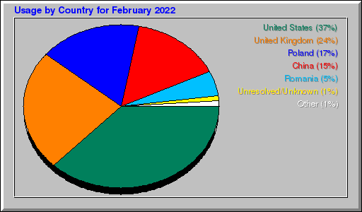 Odwolania wg krajów -  luty 2022