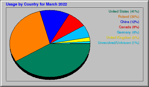 Odwolania wg krajów -  marzec 2022