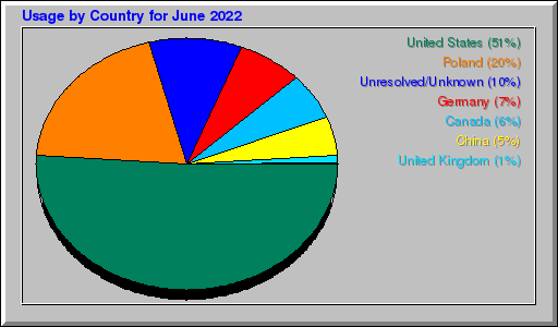 Odwolania wg krajów -  czerwiec 2022