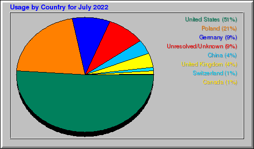 Odwolania wg krajów -  lipiec 2022