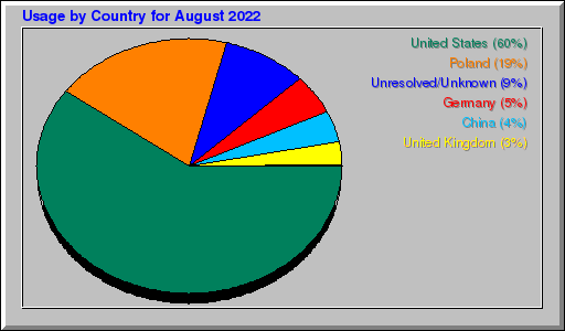 Odwolania wg krajów -  sierpień 2022