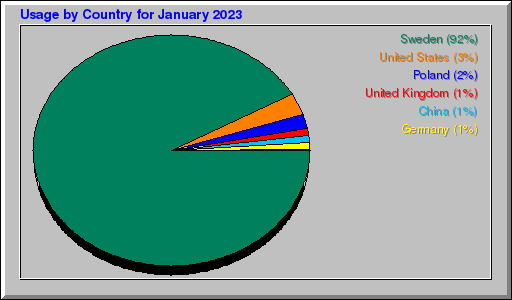 Odwolania wg krajów -  styczeń 2023