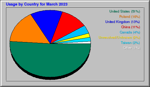 Odwolania wg krajów -  marzec 2023