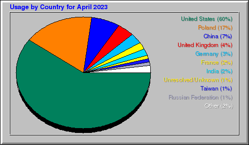 Odwolania wg krajów -  kwiecień 2023