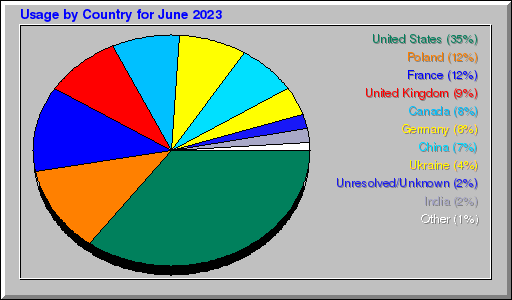 Odwolania wg krajów -  czerwiec 2023