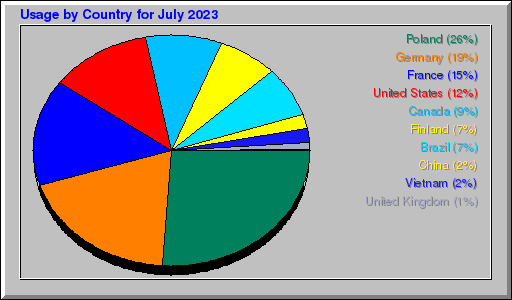 Odwolania wg krajów -  lipiec 2023