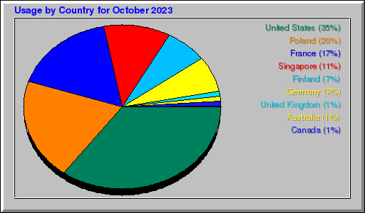 Odwolania wg krajów -  październik 2023