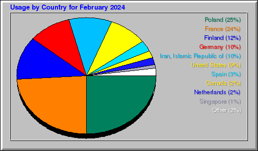 Odwolania wg krajów -  luty 2024