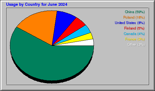 Odwolania wg krajów -  czerwiec 2024
