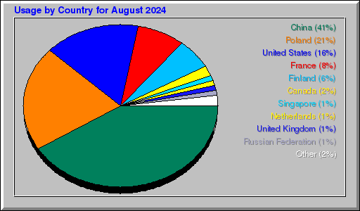 Odwolania wg krajów -  sierpień 2024