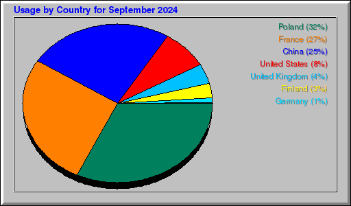 Odwolania wg krajów -  wrzesień 2024