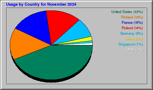 Odwolania wg krajów -  listopad 2024