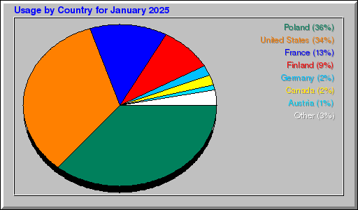 Odwolania wg krajów -  styczeń 2025