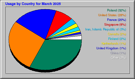 Odwolania wg krajów -  marzec 2025