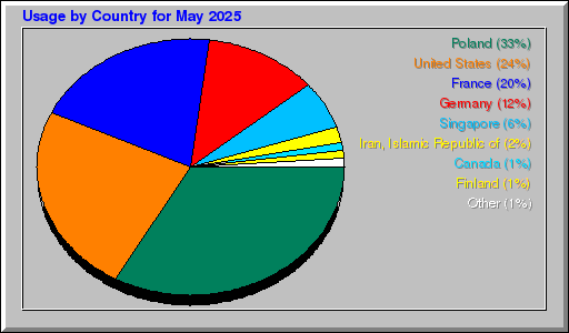Odwolania wg krajów -  Maj 2025