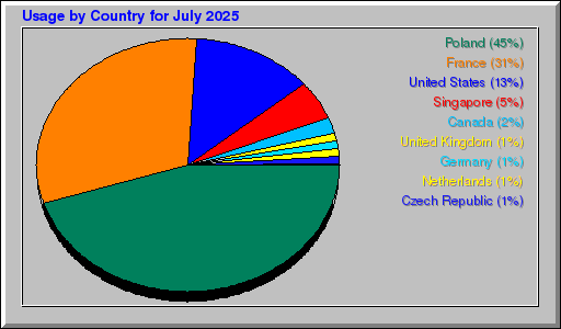 Odwolania wg krajów -  lipiec 2025