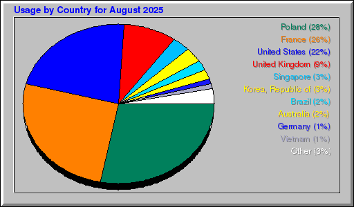 Odwolania wg krajów -  sierpień 2025