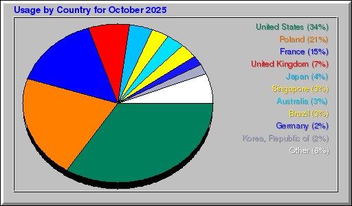 Odwolania wg krajów -  październik 2025