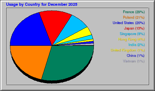 Odwolania wg krajów -  grudzień 2025