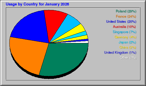 Odwolania wg krajów -  styczeń 2026