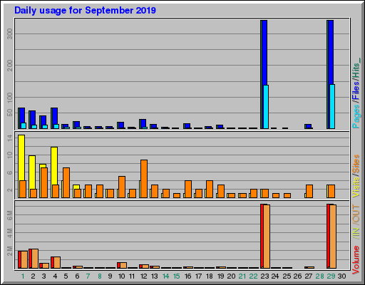 Raport Dzienny -  wrzesień 2019