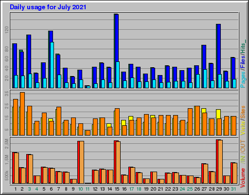 Raport Dzienny -  lipiec 2021