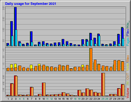Raport Dzienny - wrzesień 2021 Raport Dzienny - wrzesień 2021