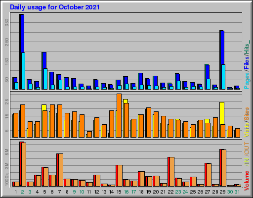 Raport Dzienny - październik 2021 Raport Dzienny - październik 2021