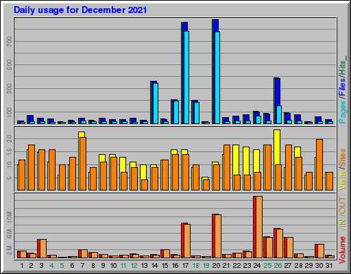 Raport Dzienny - grudzień 2021 Raport Dzienny - grudzień 2021