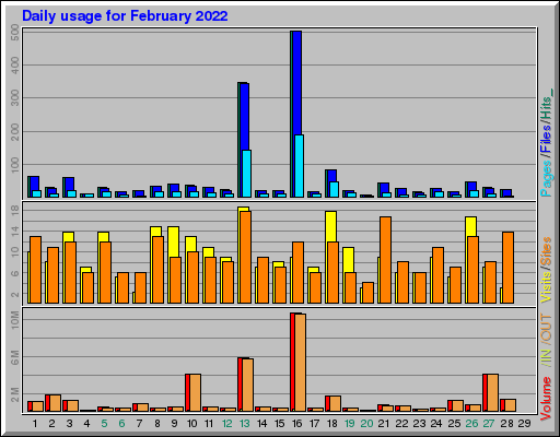 Raport Dzienny - luty 2022 Raport Dzienny - luty 2022