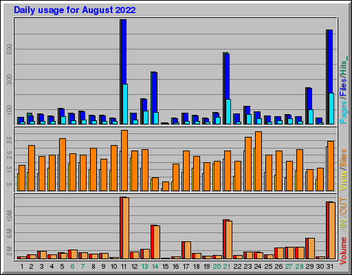 Raport Dzienny - sierpień 2022 Raport Dzienny - sierpień 2022