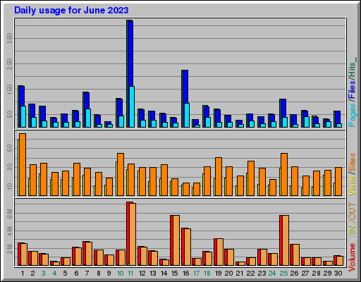 Raport Dzienny - czerwiec 2023 Raport Dzienny - czerwiec 2023