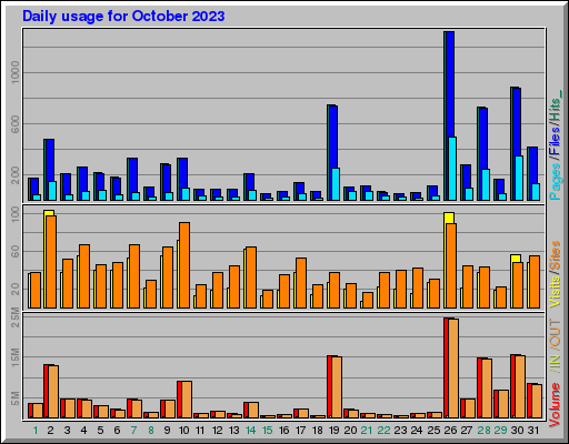 Raport Dzienny - październik 2023 Raport Dzienny - październik 2023