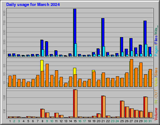 Raport Dzienny -  marzec 2024