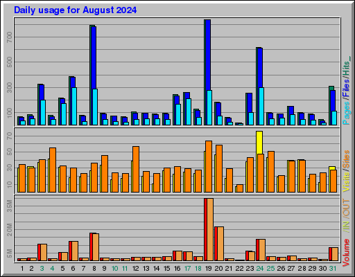 Raport Dzienny - sierpień 2024 Raport Dzienny - sierpień 2024