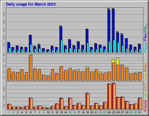 Raport Dzienny -  marzec 2025